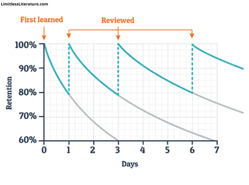 revise-more-often-to-remember-more-authors-and-their-works